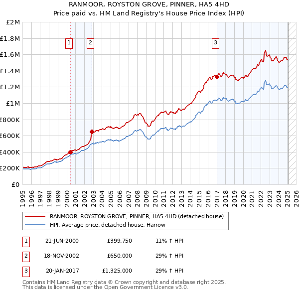 RANMOOR, ROYSTON GROVE, PINNER, HA5 4HD: Price paid vs HM Land Registry's House Price Index