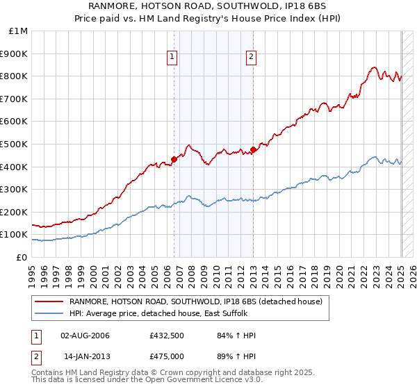 RANMORE, HOTSON ROAD, SOUTHWOLD, IP18 6BS: Price paid vs HM Land Registry's House Price Index