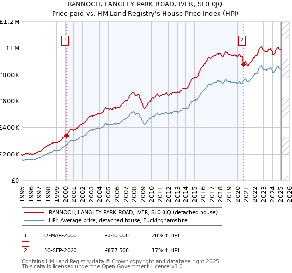 RANNOCH, LANGLEY PARK ROAD, IVER, SL0 0JQ: Price paid vs HM Land Registry's House Price Index
