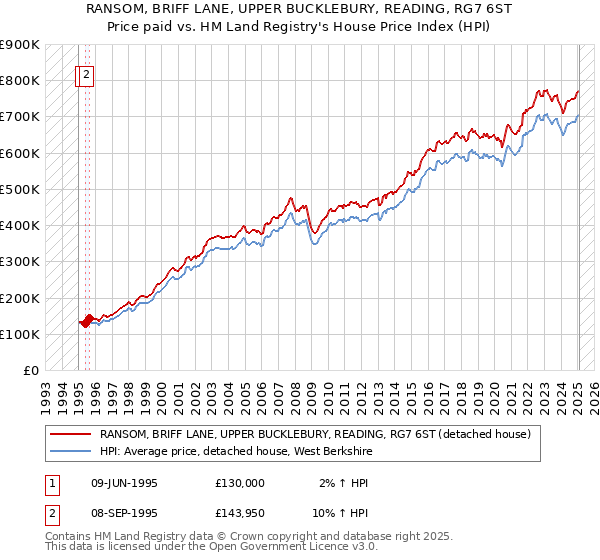 RANSOM, BRIFF LANE, UPPER BUCKLEBURY, READING, RG7 6ST: Price paid vs HM Land Registry's House Price Index