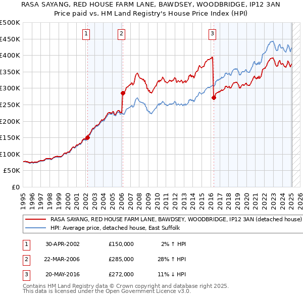 RASA SAYANG, RED HOUSE FARM LANE, BAWDSEY, WOODBRIDGE, IP12 3AN: Price paid vs HM Land Registry's House Price Index