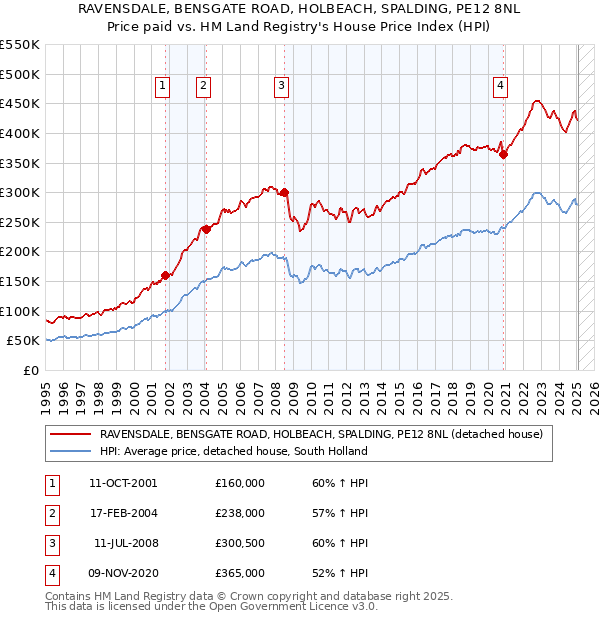 RAVENSDALE, BENSGATE ROAD, HOLBEACH, SPALDING, PE12 8NL: Price paid vs HM Land Registry's House Price Index