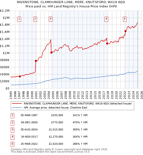 RAVENSTONE, CLAMHUNGER LANE, MERE, KNUTSFORD, WA16 6QG: Price paid vs HM Land Registry's House Price Index