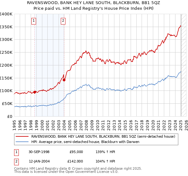 RAVENSWOOD, BANK HEY LANE SOUTH, BLACKBURN, BB1 5QZ: Price paid vs HM Land Registry's House Price Index