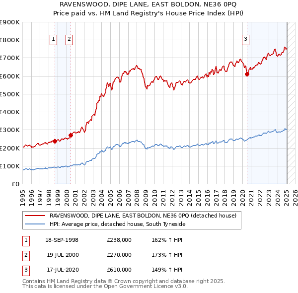 RAVENSWOOD, DIPE LANE, EAST BOLDON, NE36 0PQ: Price paid vs HM Land Registry's House Price Index