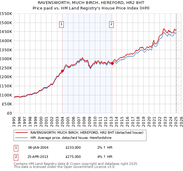 RAVENSWORTH, MUCH BIRCH, HEREFORD, HR2 8HT: Price paid vs HM Land Registry's House Price Index