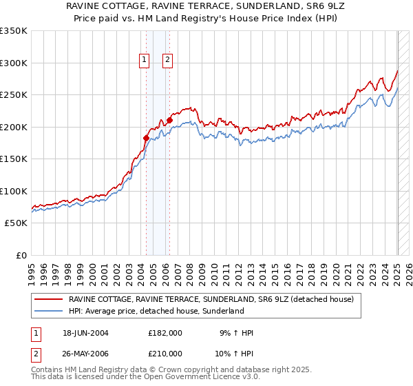 RAVINE COTTAGE, RAVINE TERRACE, SUNDERLAND, SR6 9LZ: Price paid vs HM Land Registry's House Price Index