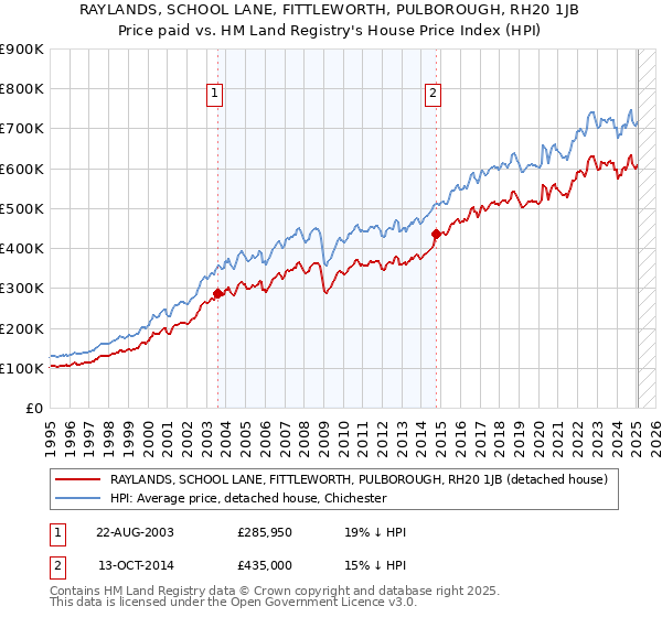 RAYLANDS, SCHOOL LANE, FITTLEWORTH, PULBOROUGH, RH20 1JB: Price paid vs HM Land Registry's House Price Index