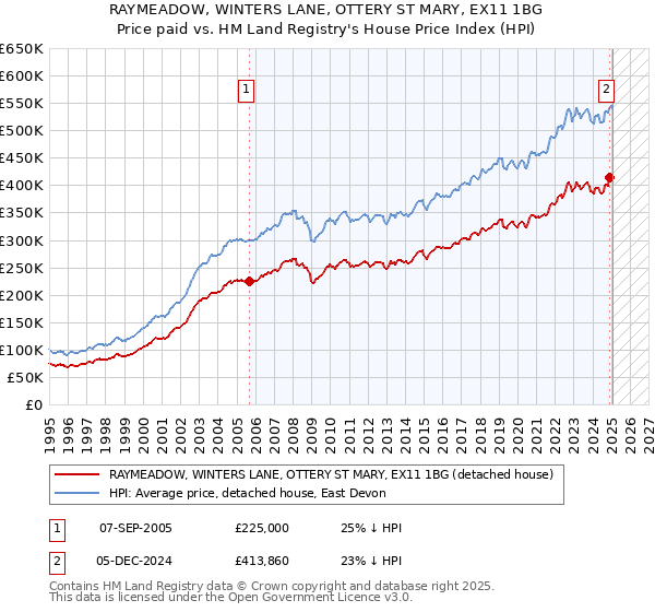 RAYMEADOW, WINTERS LANE, OTTERY ST MARY, EX11 1BG: Price paid vs HM Land Registry's House Price Index