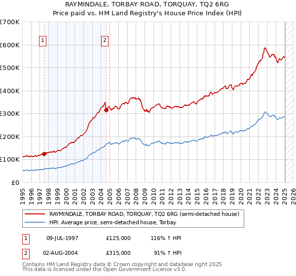 RAYMINDALE, TORBAY ROAD, TORQUAY, TQ2 6RG: Price paid vs HM Land Registry's House Price Index