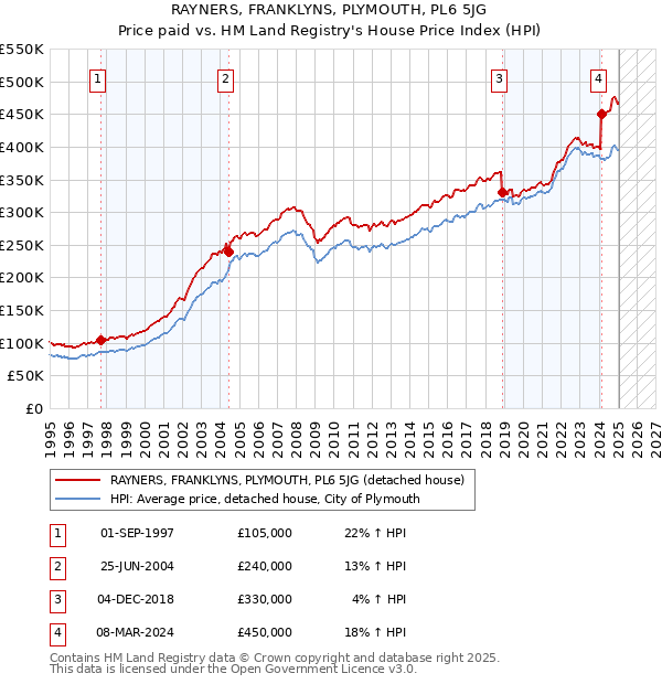 RAYNERS, FRANKLYNS, PLYMOUTH, PL6 5JG: Price paid vs HM Land Registry's House Price Index