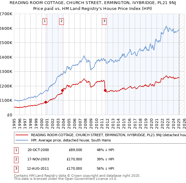 READING ROOM COTTAGE, CHURCH STREET, ERMINGTON, IVYBRIDGE, PL21 9NJ: Price paid vs HM Land Registry's House Price Index