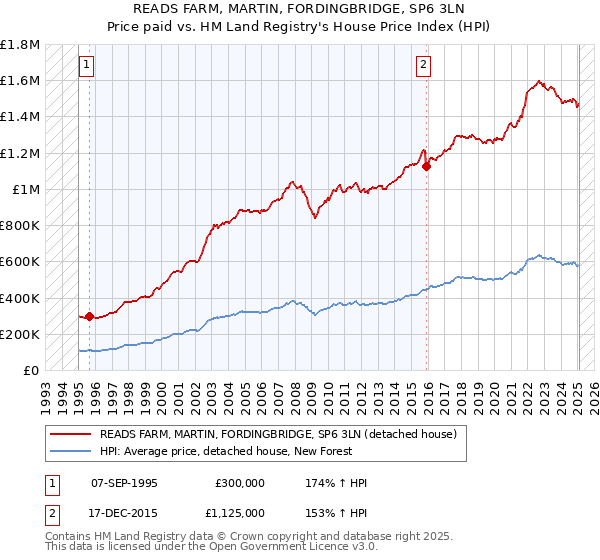 READS FARM, MARTIN, FORDINGBRIDGE, SP6 3LN: Price paid vs HM Land Registry's House Price Index