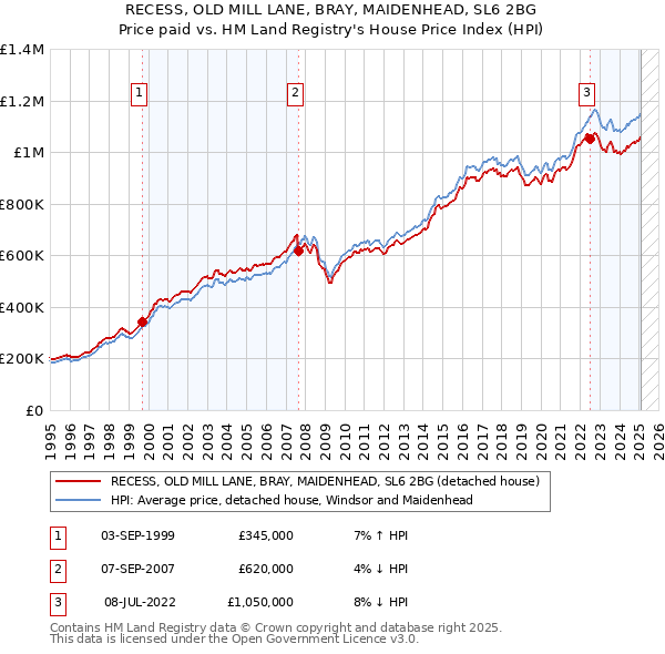 RECESS, OLD MILL LANE, BRAY, MAIDENHEAD, SL6 2BG: Price paid vs HM Land Registry's House Price Index