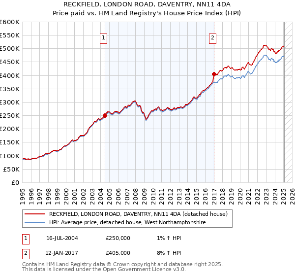 RECKFIELD, LONDON ROAD, DAVENTRY, NN11 4DA: Price paid vs HM Land Registry's House Price Index