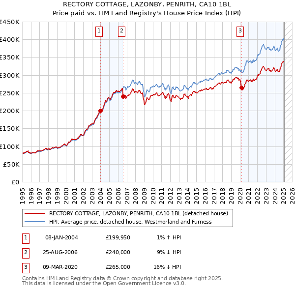 RECTORY COTTAGE, LAZONBY, PENRITH, CA10 1BL: Price paid vs HM Land Registry's House Price Index