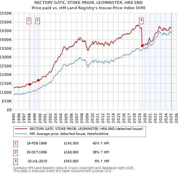 RECTORY GATE, STOKE PRIOR, LEOMINSTER, HR6 0ND: Price paid vs HM Land Registry's House Price Index