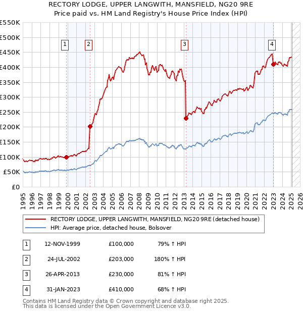RECTORY LODGE, UPPER LANGWITH, MANSFIELD, NG20 9RE: Price paid vs HM Land Registry's House Price Index