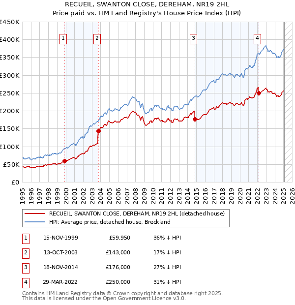 RECUEIL, SWANTON CLOSE, DEREHAM, NR19 2HL: Price paid vs HM Land Registry's House Price Index