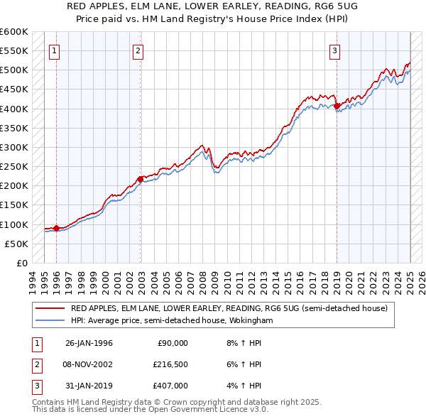 RED APPLES, ELM LANE, LOWER EARLEY, READING, RG6 5UG: Price paid vs HM Land Registry's House Price Index