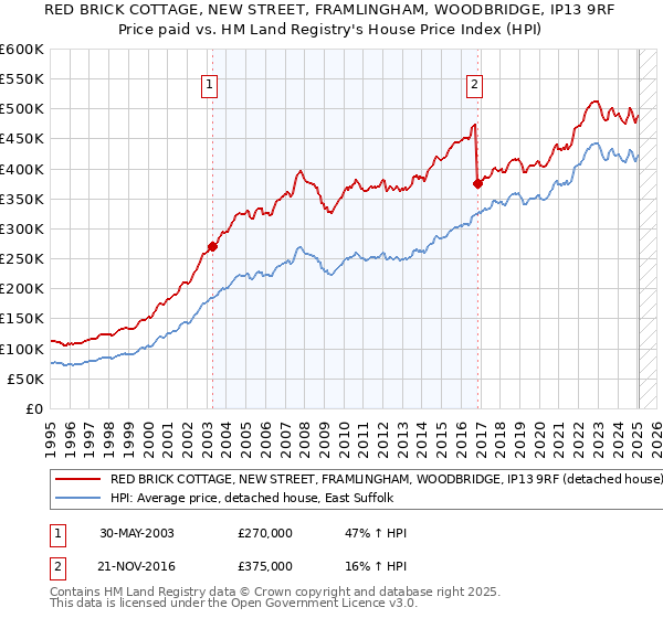 RED BRICK COTTAGE, NEW STREET, FRAMLINGHAM, WOODBRIDGE, IP13 9RF: Price paid vs HM Land Registry's House Price Index
