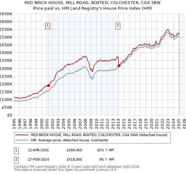 RED BRICK HOUSE, MILL ROAD, BOXTED, COLCHESTER, CO4 5RW: Price paid vs HM Land Registry's House Price Index