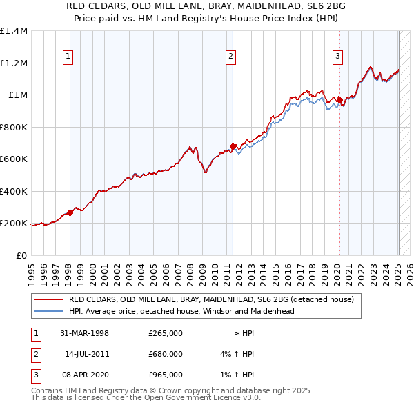 RED CEDARS, OLD MILL LANE, BRAY, MAIDENHEAD, SL6 2BG: Price paid vs HM Land Registry's House Price Index