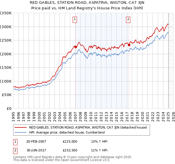 RED GABLES, STATION ROAD, ASPATRIA, WIGTON, CA7 3JN: Price paid vs HM Land Registry's House Price Index