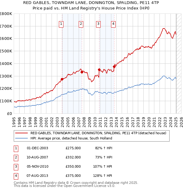 RED GABLES, TOWNDAM LANE, DONINGTON, SPALDING, PE11 4TP: Price paid vs HM Land Registry's House Price Index