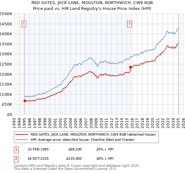 RED GATES, JACK LANE, MOULTON, NORTHWICH, CW9 8QB: Price paid vs HM Land Registry's House Price Index