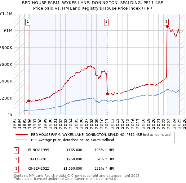 RED HOUSE FARM, WYKES LANE, DONINGTON, SPALDING, PE11 4SE: Price paid vs HM Land Registry's House Price Index