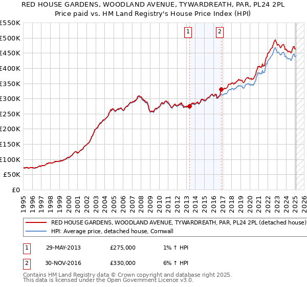 RED HOUSE GARDENS, WOODLAND AVENUE, TYWARDREATH, PAR, PL24 2PL: Price paid vs HM Land Registry's House Price Index