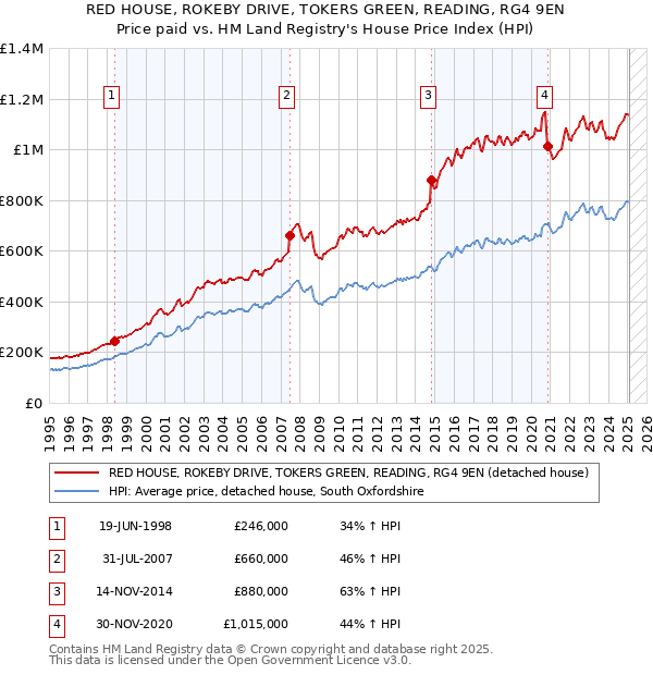 RED HOUSE, ROKEBY DRIVE, TOKERS GREEN, READING, RG4 9EN: Price paid vs HM Land Registry's House Price Index