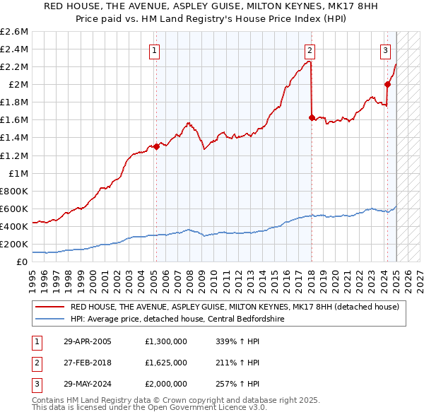 RED HOUSE, THE AVENUE, ASPLEY GUISE, MILTON KEYNES, MK17 8HH: Price paid vs HM Land Registry's House Price Index