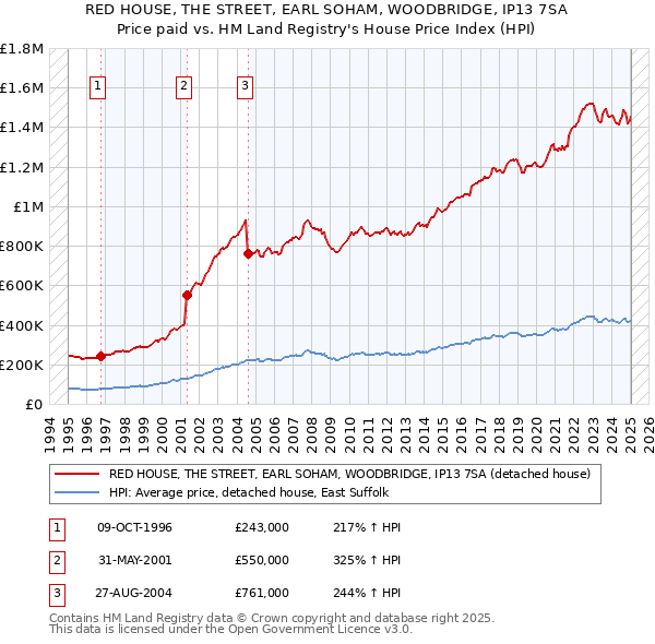 RED HOUSE, THE STREET, EARL SOHAM, WOODBRIDGE, IP13 7SA: Price paid vs HM Land Registry's House Price Index