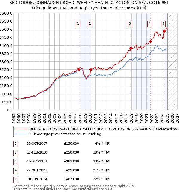 RED LODGE, CONNAUGHT ROAD, WEELEY HEATH, CLACTON-ON-SEA, CO16 9EL: Price paid vs HM Land Registry's House Price Index