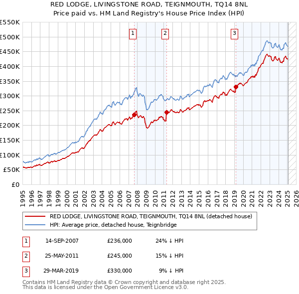 RED LODGE, LIVINGSTONE ROAD, TEIGNMOUTH, TQ14 8NL: Price paid vs HM Land Registry's House Price Index