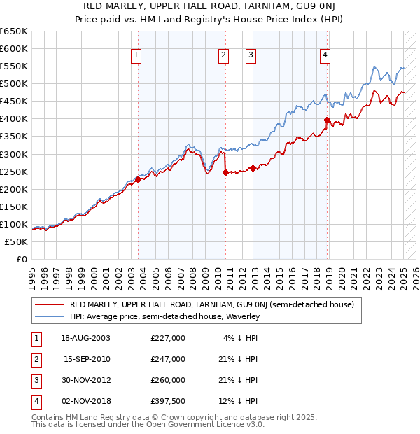 RED MARLEY, UPPER HALE ROAD, FARNHAM, GU9 0NJ: Price paid vs HM Land Registry's House Price Index