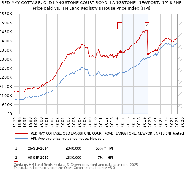 RED MAY COTTAGE, OLD LANGSTONE COURT ROAD, LANGSTONE, NEWPORT, NP18 2NF: Price paid vs HM Land Registry's House Price Index