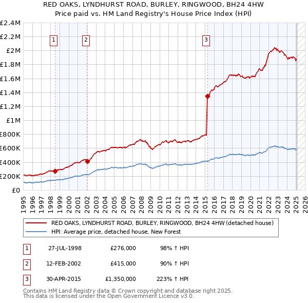 RED OAKS, LYNDHURST ROAD, BURLEY, RINGWOOD, BH24 4HW: Price paid vs HM Land Registry's House Price Index