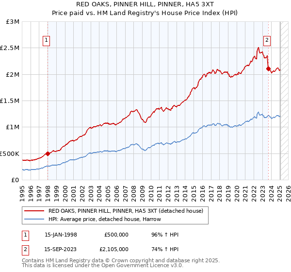 RED OAKS, PINNER HILL, PINNER, HA5 3XT: Price paid vs HM Land Registry's House Price Index