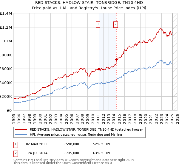 RED STACKS, HADLOW STAIR, TONBRIDGE, TN10 4HD: Price paid vs HM Land Registry's House Price Index