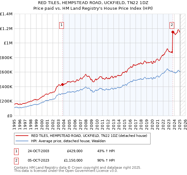 RED TILES, HEMPSTEAD ROAD, UCKFIELD, TN22 1DZ: Price paid vs HM Land Registry's House Price Index