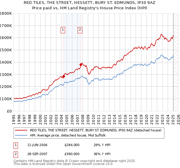 RED TILES, THE STREET, HESSETT, BURY ST. EDMUNDS, IP30 9AZ: Price paid vs HM Land Registry's House Price Index