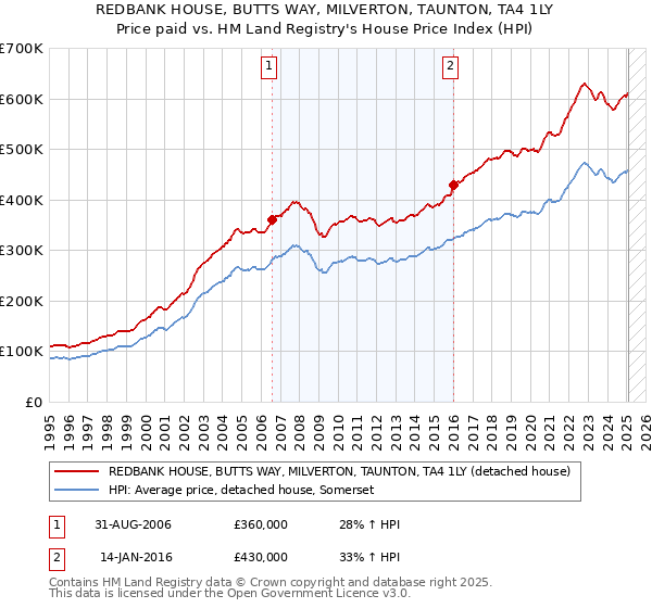 REDBANK HOUSE, BUTTS WAY, MILVERTON, TAUNTON, TA4 1LY: Price paid vs HM Land Registry's House Price Index