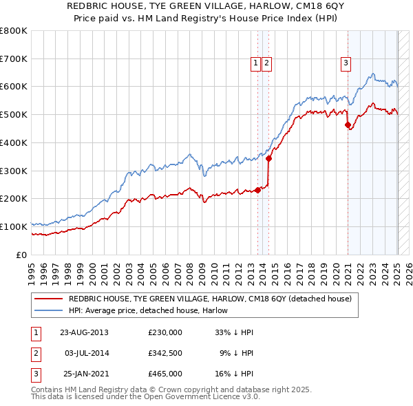 REDBRIC HOUSE, TYE GREEN VILLAGE, HARLOW, CM18 6QY: Price paid vs HM Land Registry's House Price Index