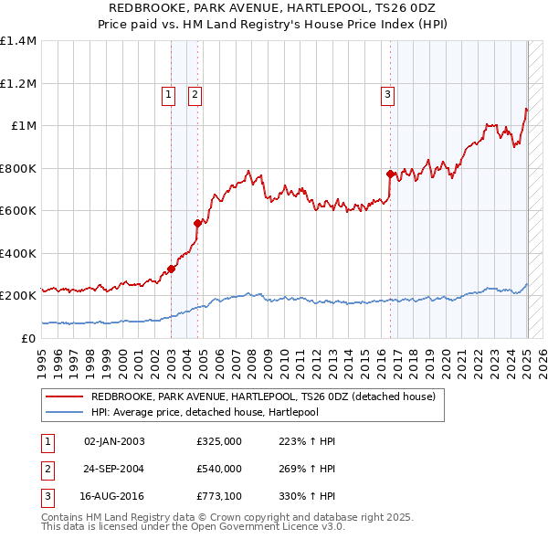 REDBROOKE, PARK AVENUE, HARTLEPOOL, TS26 0DZ: Price paid vs HM Land Registry's House Price Index