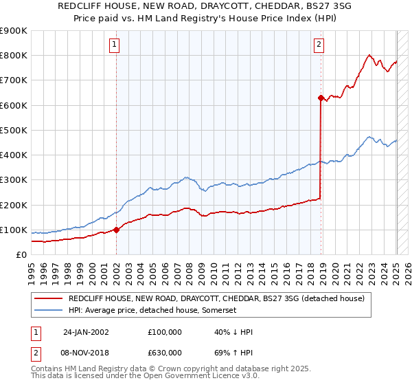 REDCLIFF HOUSE, NEW ROAD, DRAYCOTT, CHEDDAR, BS27 3SG: Price paid vs HM Land Registry's House Price Index