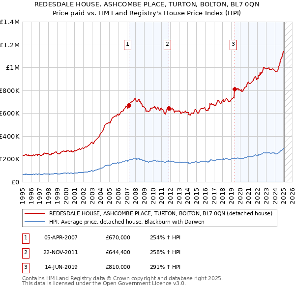 REDESDALE HOUSE, ASHCOMBE PLACE, TURTON, BOLTON, BL7 0QN: Price paid vs HM Land Registry's House Price Index