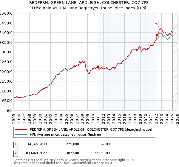 REDFERN, GREEN LANE, ARDLEIGH, COLCHESTER, CO7 7PE: Price paid vs HM Land Registry's House Price Index